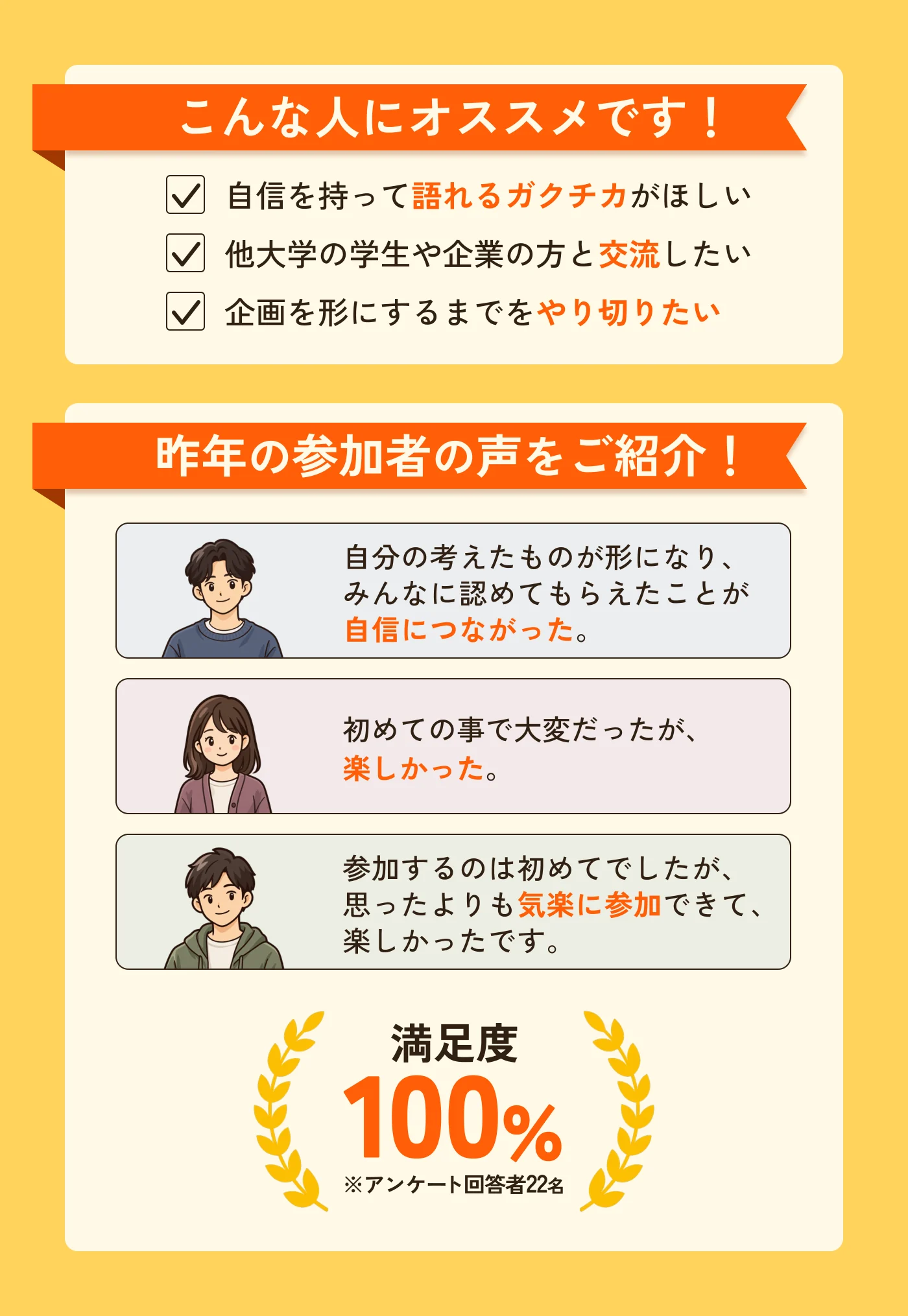 こんな人にオススメです！ 自信を持って語れるガクチカがほしい。他大学の学生や企業の方と交流したい。企画を形にするまでをやり切りたい。 昨年の参加者の声をご紹介！ 自分の考えたものが形になり、みんなに認めてもらえたことが自信につながった。 初めての事で大変だったが、楽しかった。 参加するのは初めてでしたが、思ったよりも気楽に参加できて、楽しかったです。 満足度100%（アンケート回答者22名）