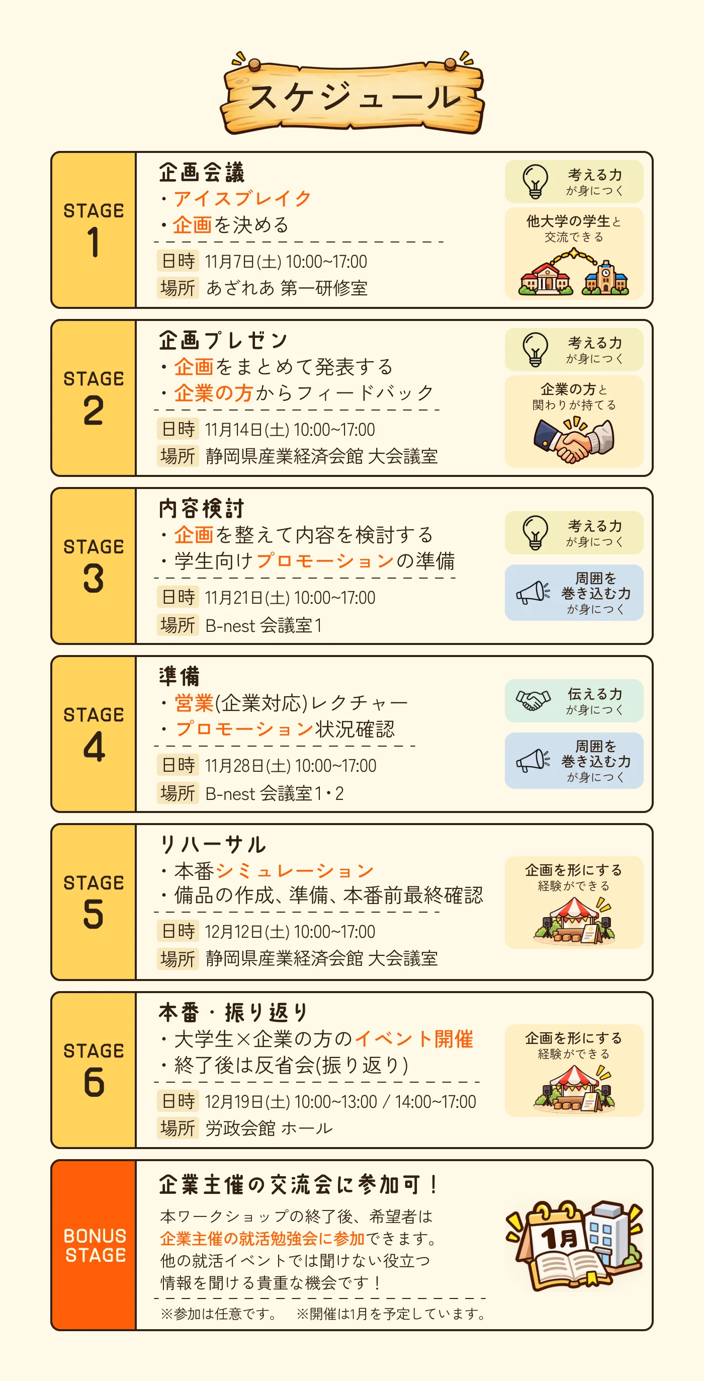 スケジュール。 STAGE1 企画会議：アイスブレイク、企画を決める。11月7日(土) 10:00〜17:00 あざれあ 第一研修室。 STAGE2 企画プレゼン：企画をまとめて発表する、企業の方からフィードバック。11月14日(土) 10:00〜17:00 静岡県産業経済会館 大会議室。 STAGE3 内容検討：企画を整えて内容を検討する、学生向けプロモーションの準備。11月21日(土) 10:00〜17:00 B-nest 会議室1。 STAGE4 準備：営業(企業対応)レクチャー、プロモーション状況確認。11月28日(土) 10:00〜17:00 B-nest 会議室1・2。 STAGE5 リハーサル：本番シミュレーション、備品の作成、準備、本番前最終確認。12月12日(土) 10:00〜17:00 静岡県産業経済会館 大会議室。 STAGE6 本番・振り返り：大学生×企業の方のイベント開催、終了後は反省会(振り返り)。12月19日(土) 10:00〜13:00 / 14:00〜17:00 労政会館 ホール。 BONUS STAGE 企業主催の交流会に参加可！ 本ワークショップの終了後、希望者は企業主催の就活勉強会に参加できます。参加は任意です。開催は1月を予定しています。